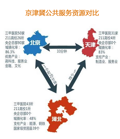 如何在本轮京津冀协同发展中破