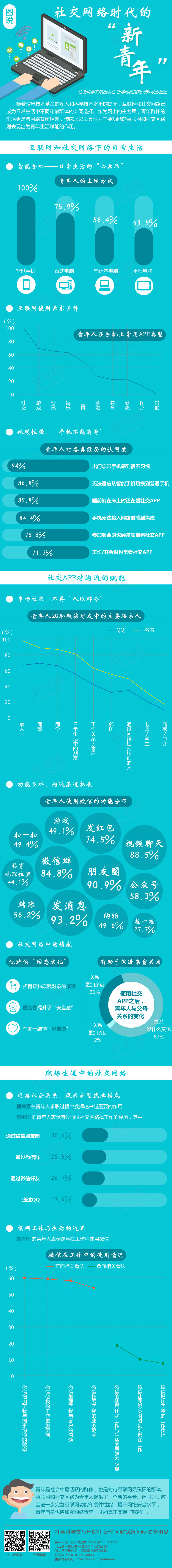 图说社交网络时代的“新青年”